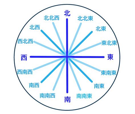 方向表|【8方位・16方位・32方位】角度、読み方、英語表記一覧 